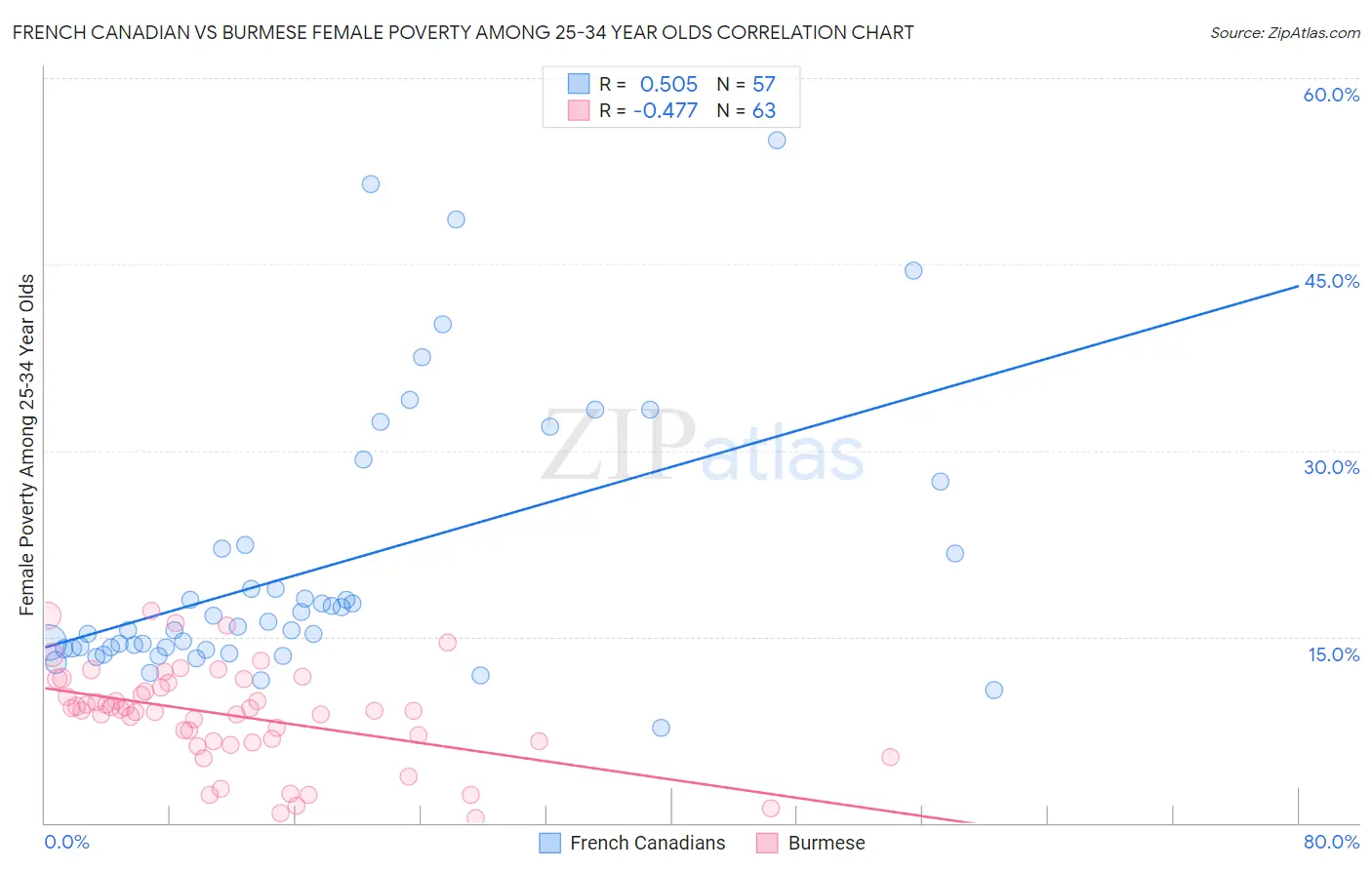 French Canadian vs Burmese Female Poverty Among 25-34 Year Olds