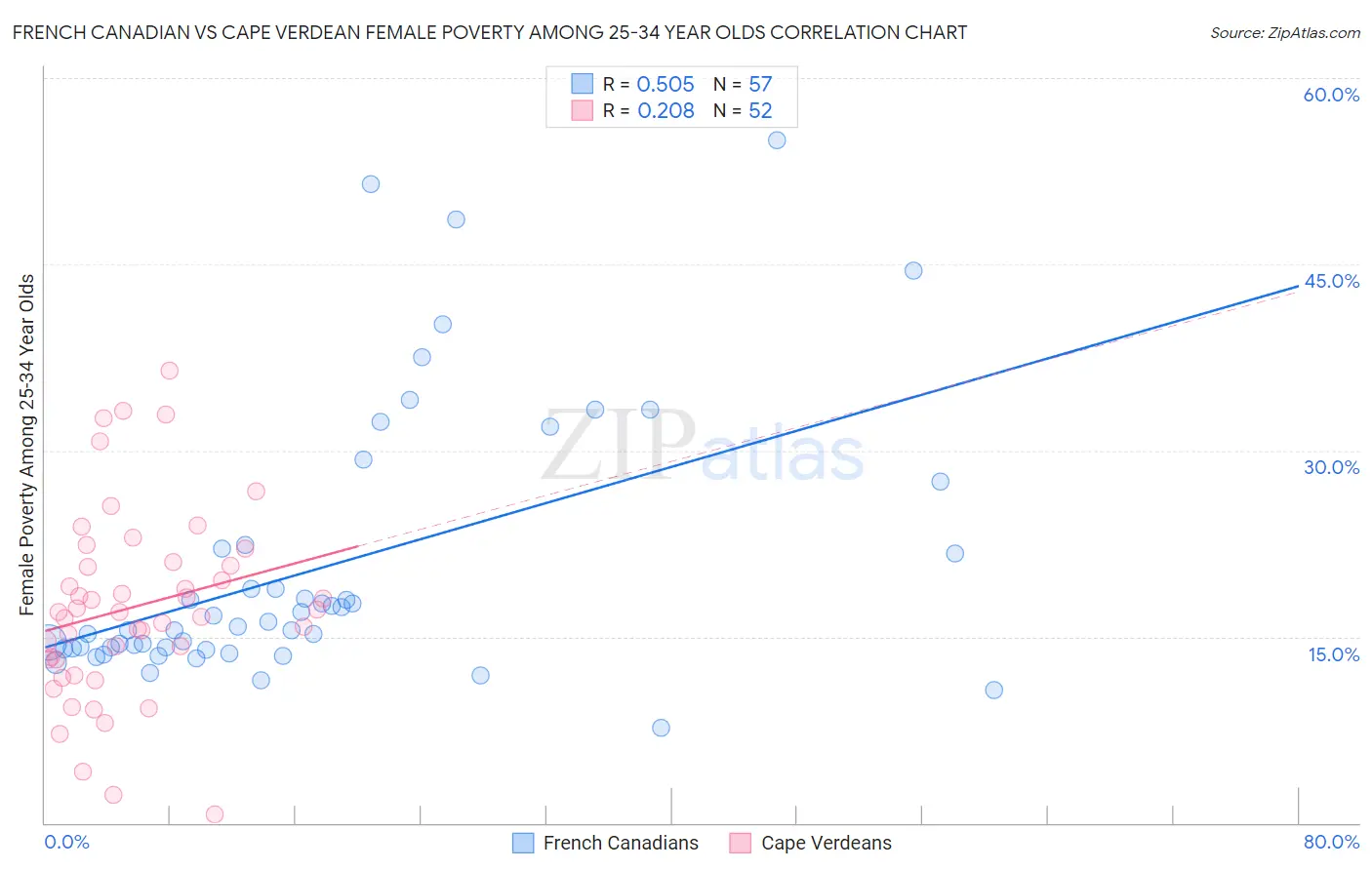 French Canadian vs Cape Verdean Female Poverty Among 25-34 Year Olds