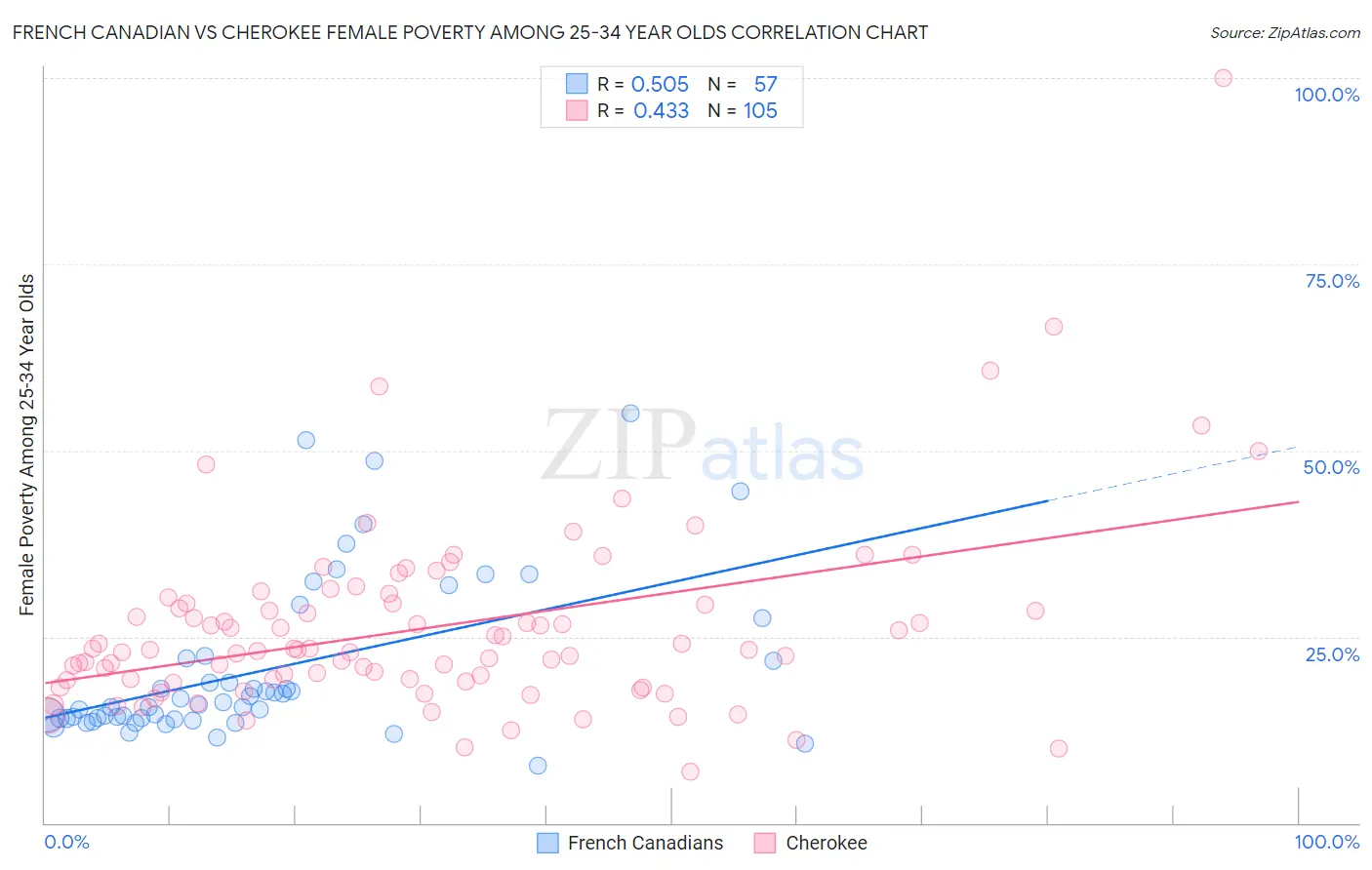 French Canadian vs Cherokee Female Poverty Among 25-34 Year Olds