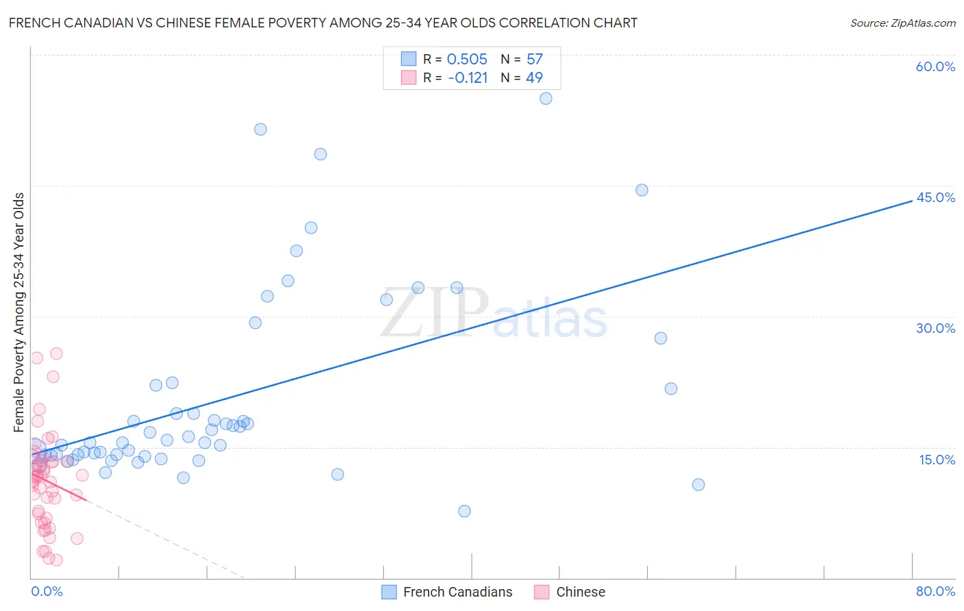 French Canadian vs Chinese Female Poverty Among 25-34 Year Olds