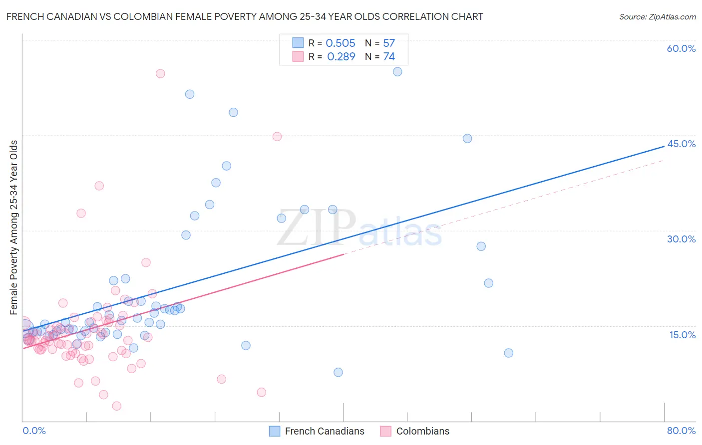 French Canadian vs Colombian Female Poverty Among 25-34 Year Olds