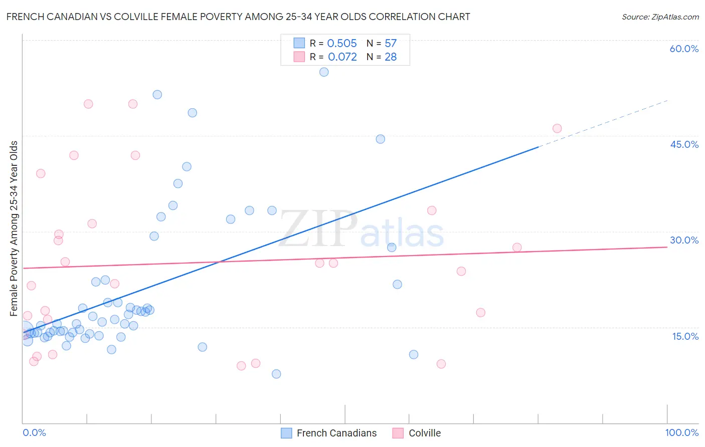 French Canadian vs Colville Female Poverty Among 25-34 Year Olds