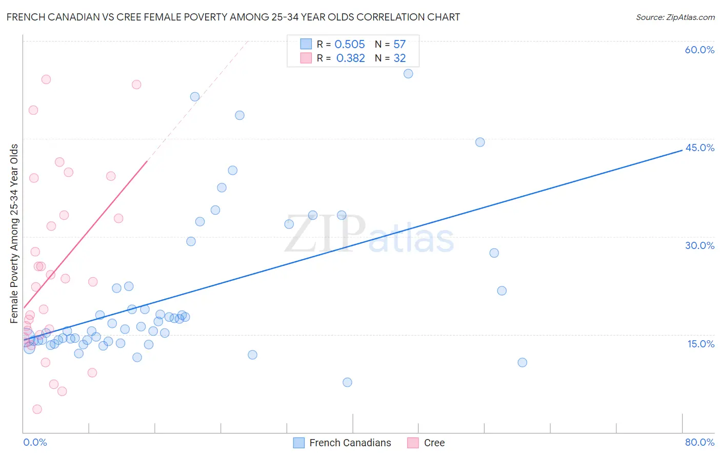 French Canadian vs Cree Female Poverty Among 25-34 Year Olds