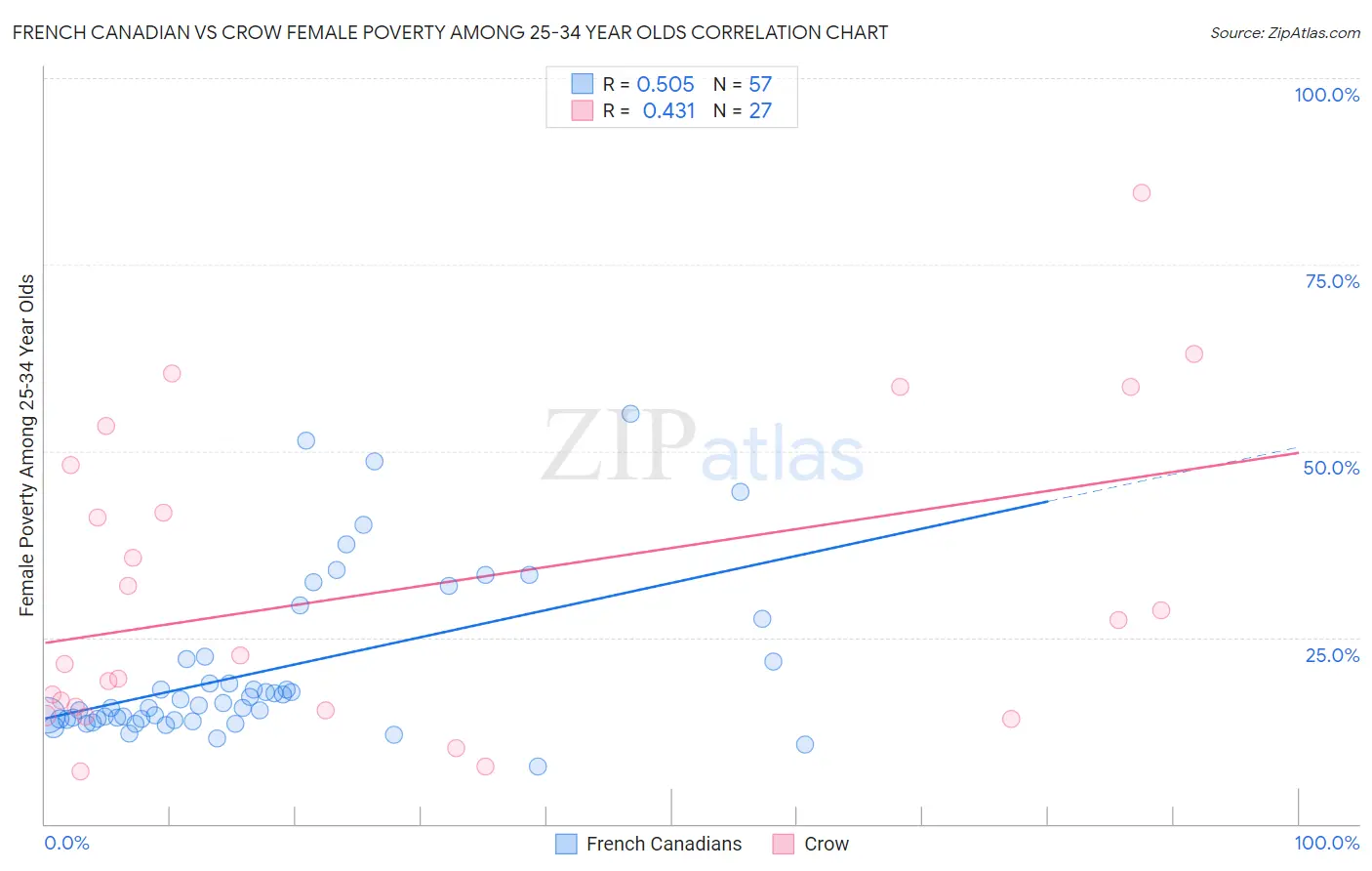 French Canadian vs Crow Female Poverty Among 25-34 Year Olds