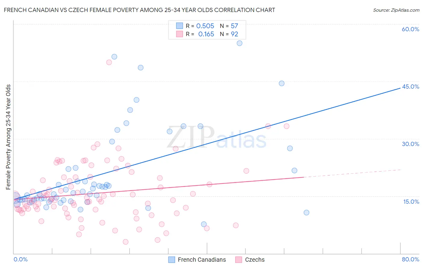 French Canadian vs Czech Female Poverty Among 25-34 Year Olds