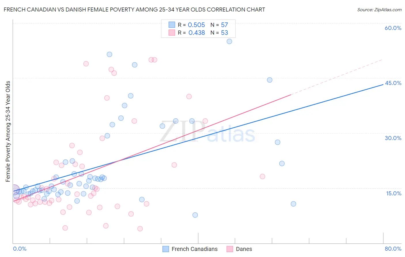 French Canadian vs Danish Female Poverty Among 25-34 Year Olds