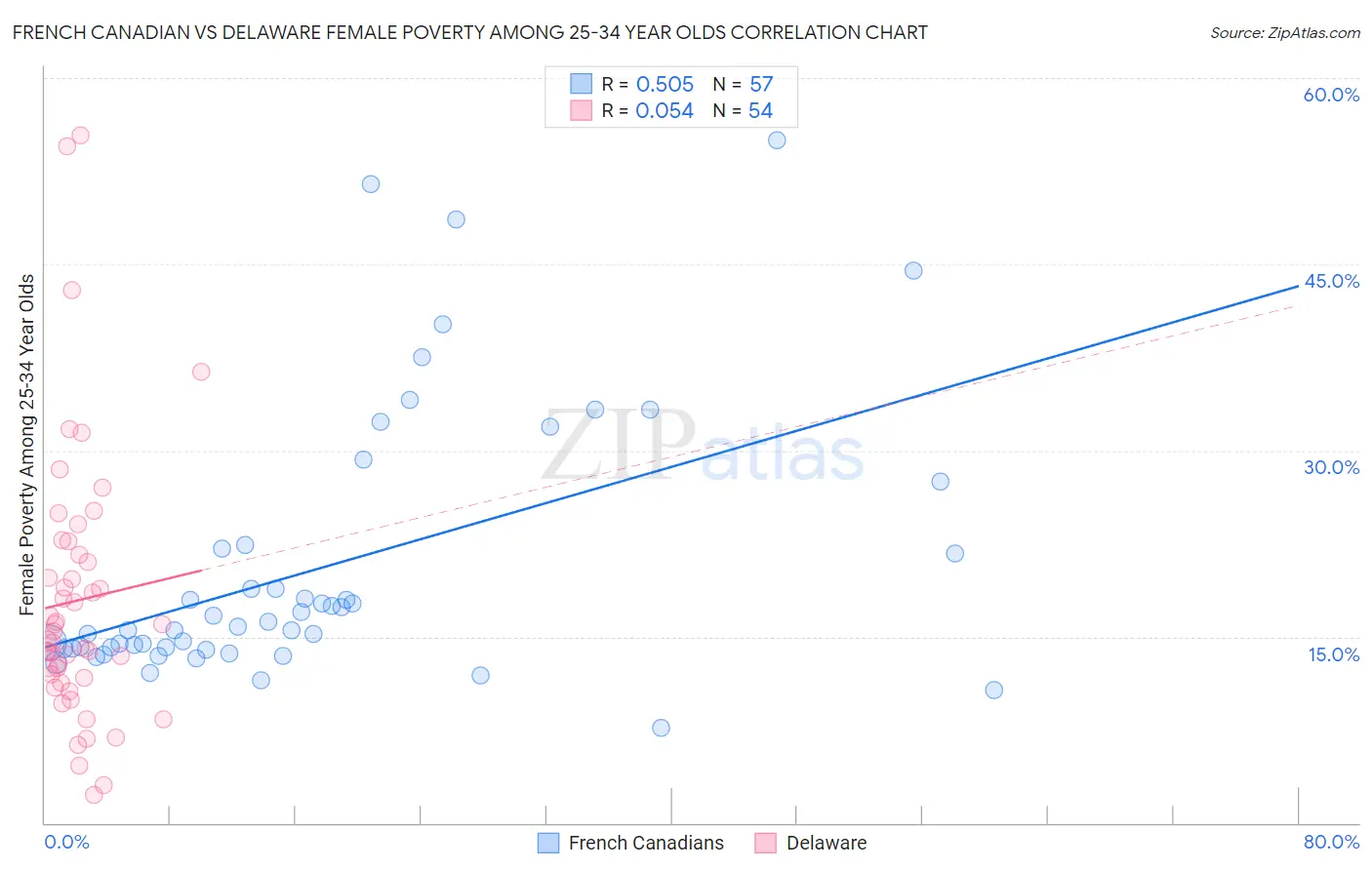 French Canadian vs Delaware Female Poverty Among 25-34 Year Olds