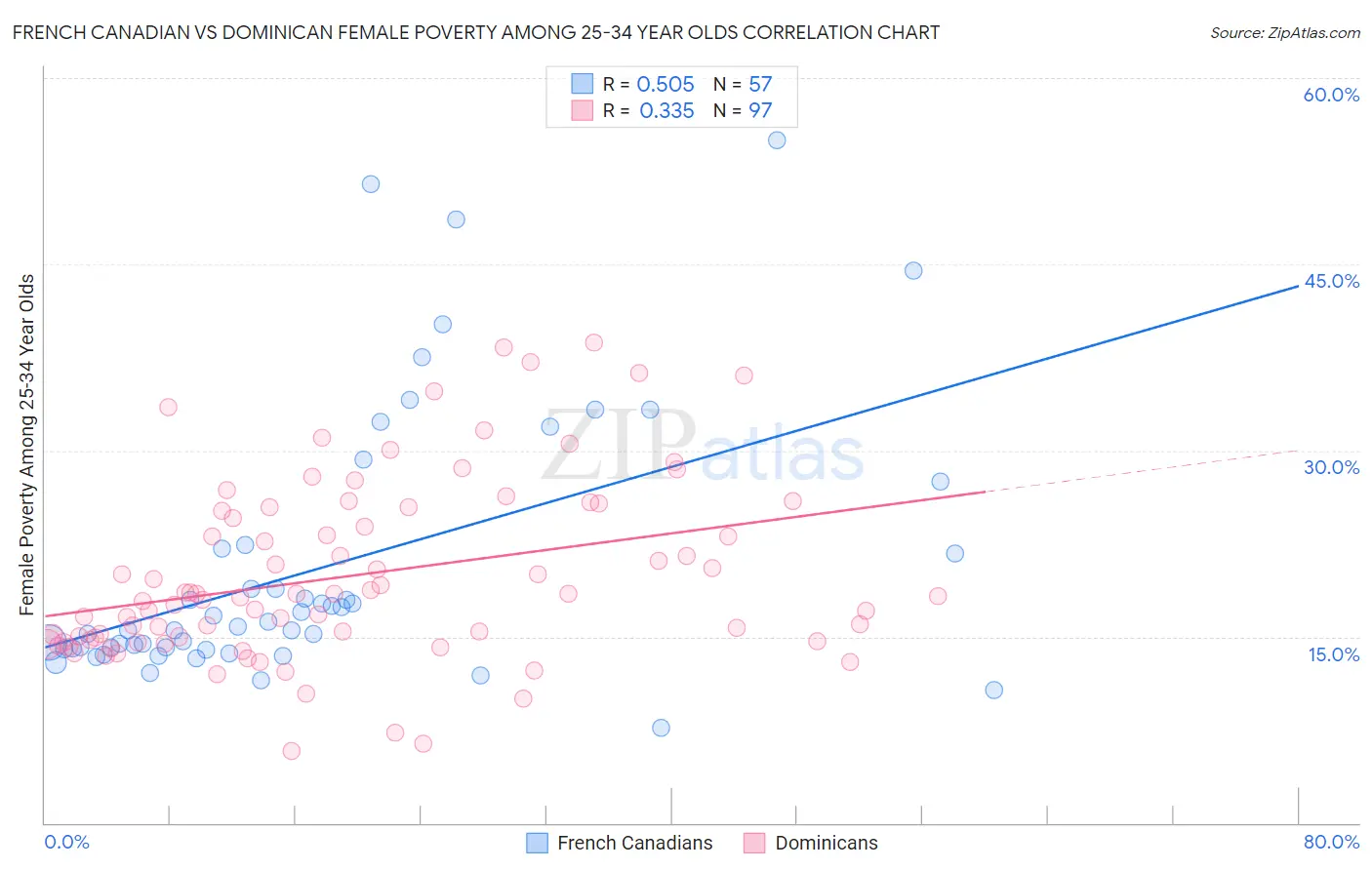 French Canadian vs Dominican Female Poverty Among 25-34 Year Olds