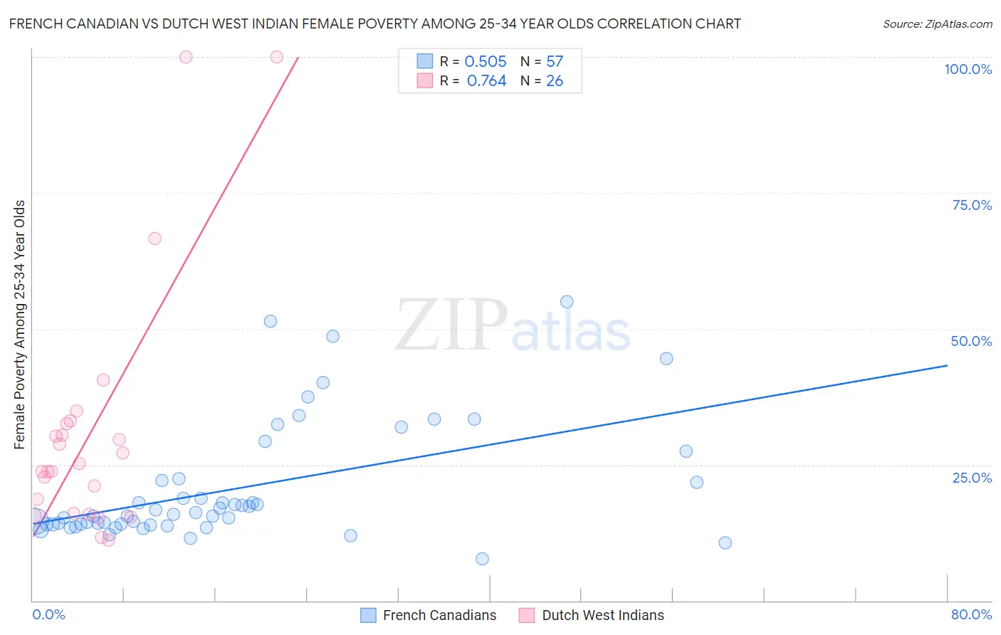 French Canadian vs Dutch West Indian Female Poverty Among 25-34 Year Olds