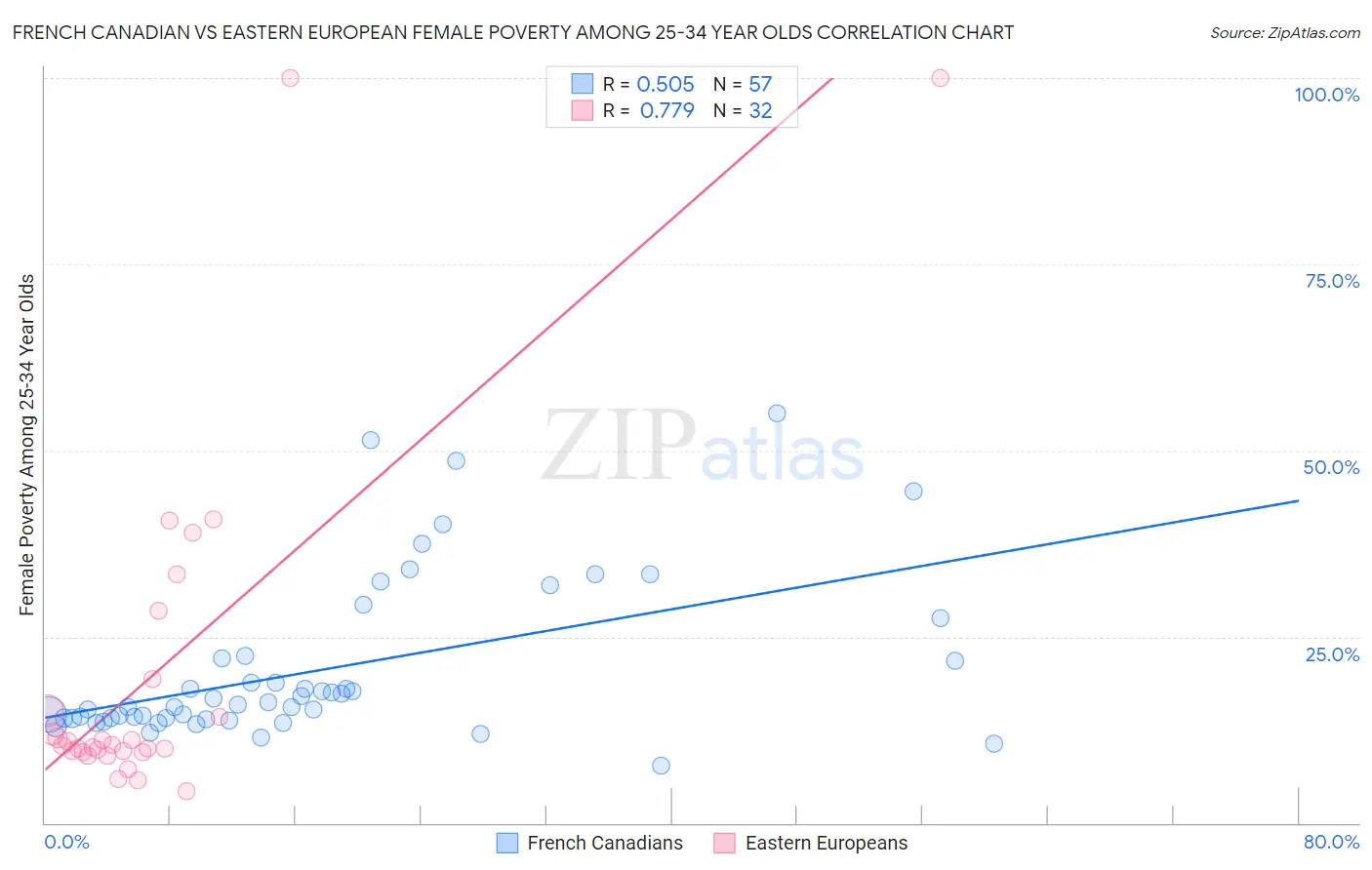 French Canadian vs Eastern European Female Poverty Among 25-34 Year Olds