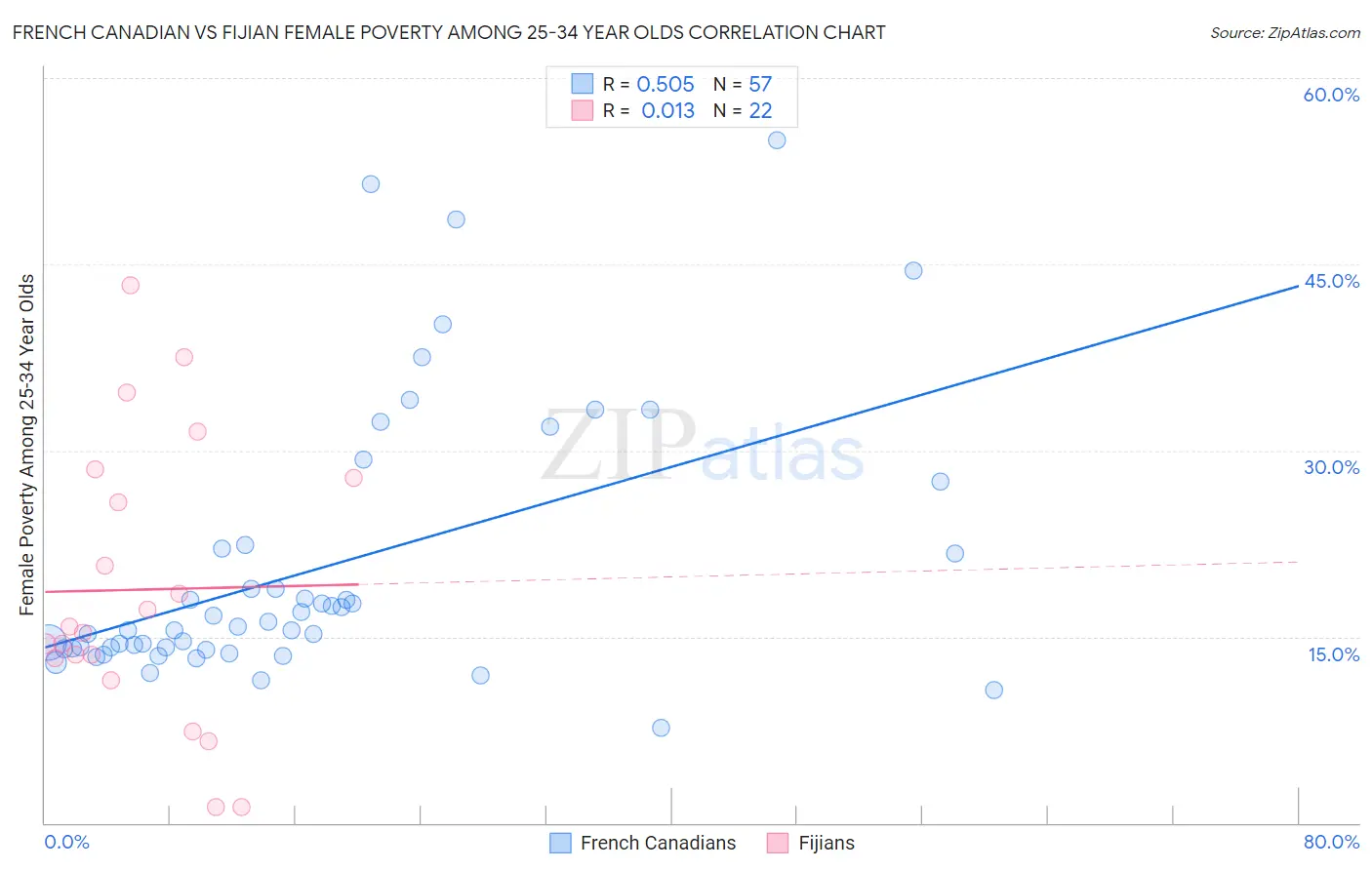 French Canadian vs Fijian Female Poverty Among 25-34 Year Olds