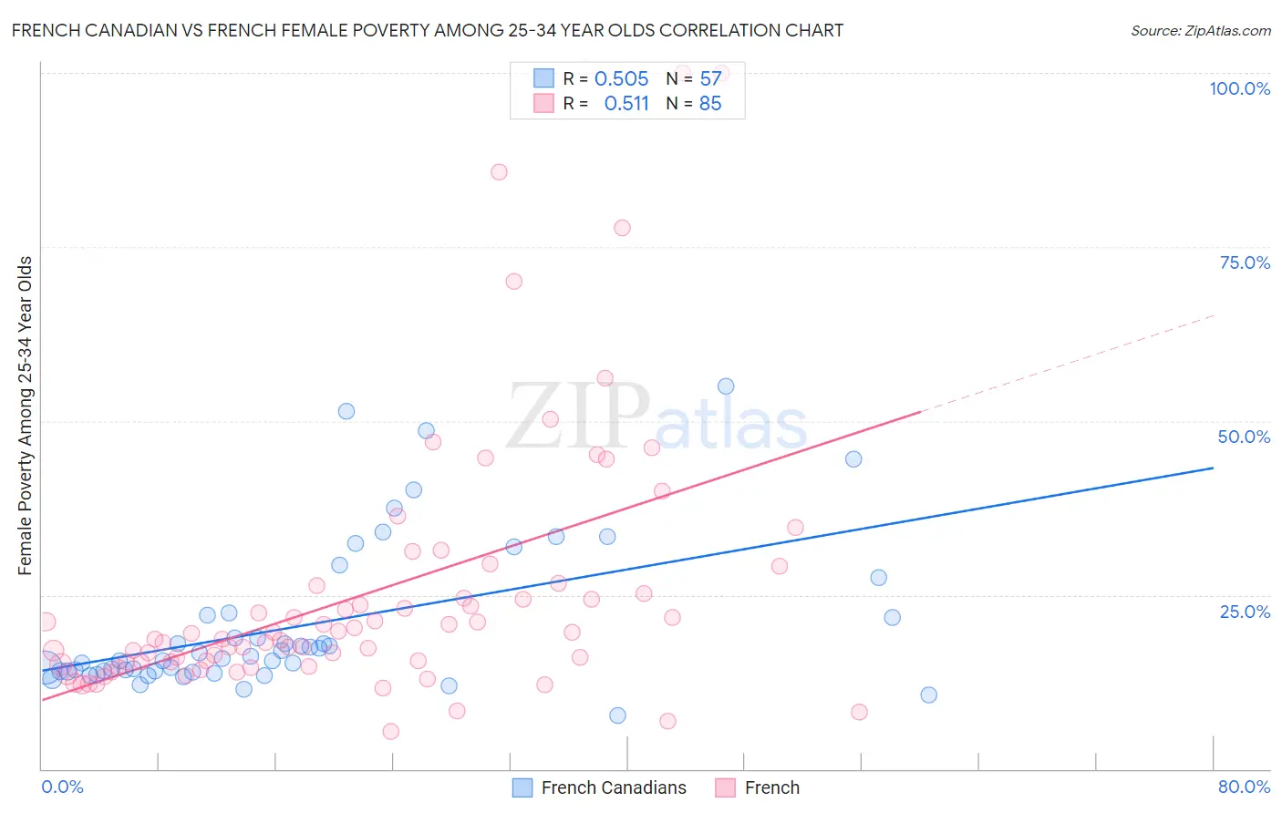 French Canadian vs French Female Poverty Among 25-34 Year Olds
