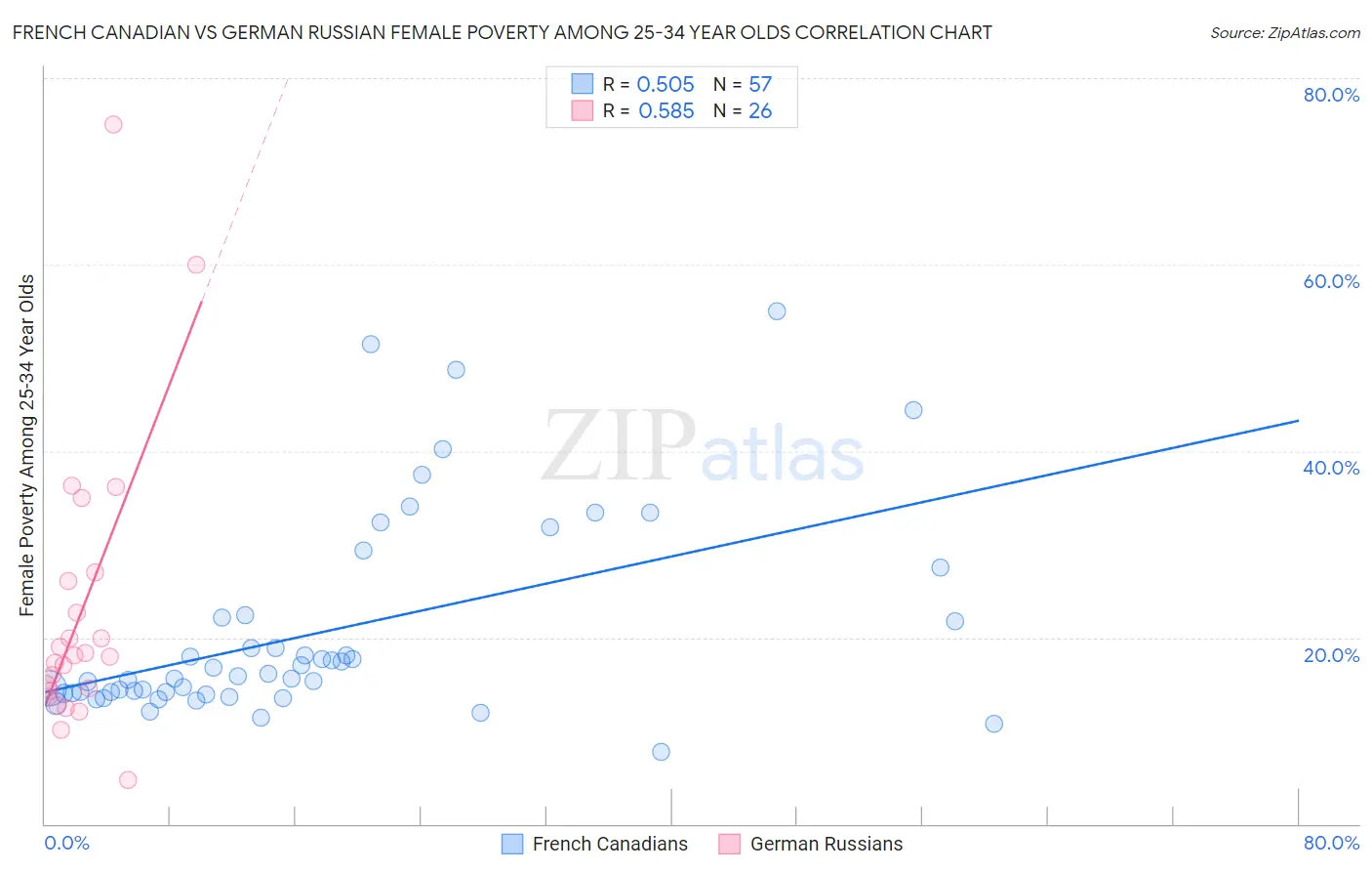 French Canadian vs German Russian Female Poverty Among 25-34 Year Olds
