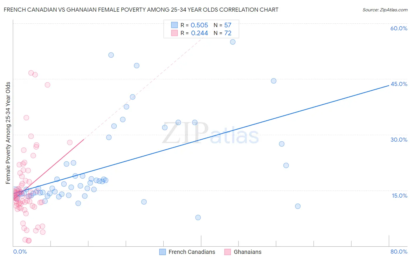 French Canadian vs Ghanaian Female Poverty Among 25-34 Year Olds