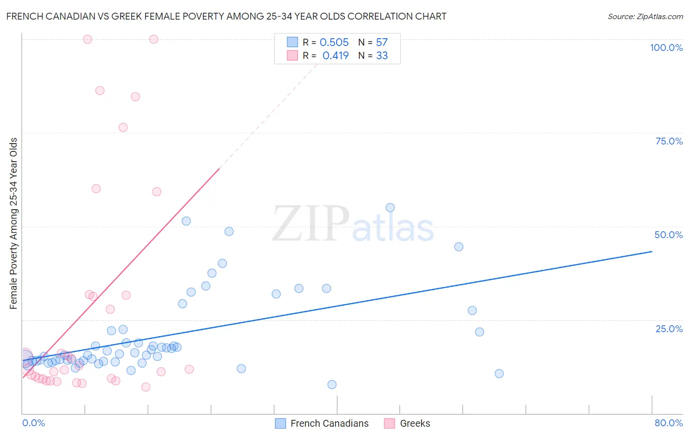 French Canadian vs Greek Female Poverty Among 25-34 Year Olds