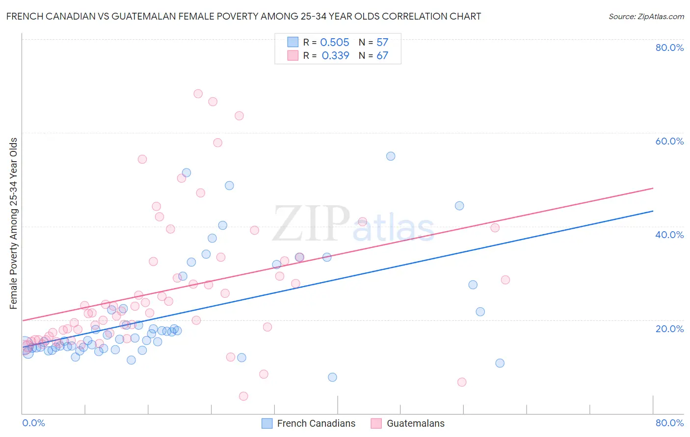French Canadian vs Guatemalan Female Poverty Among 25-34 Year Olds