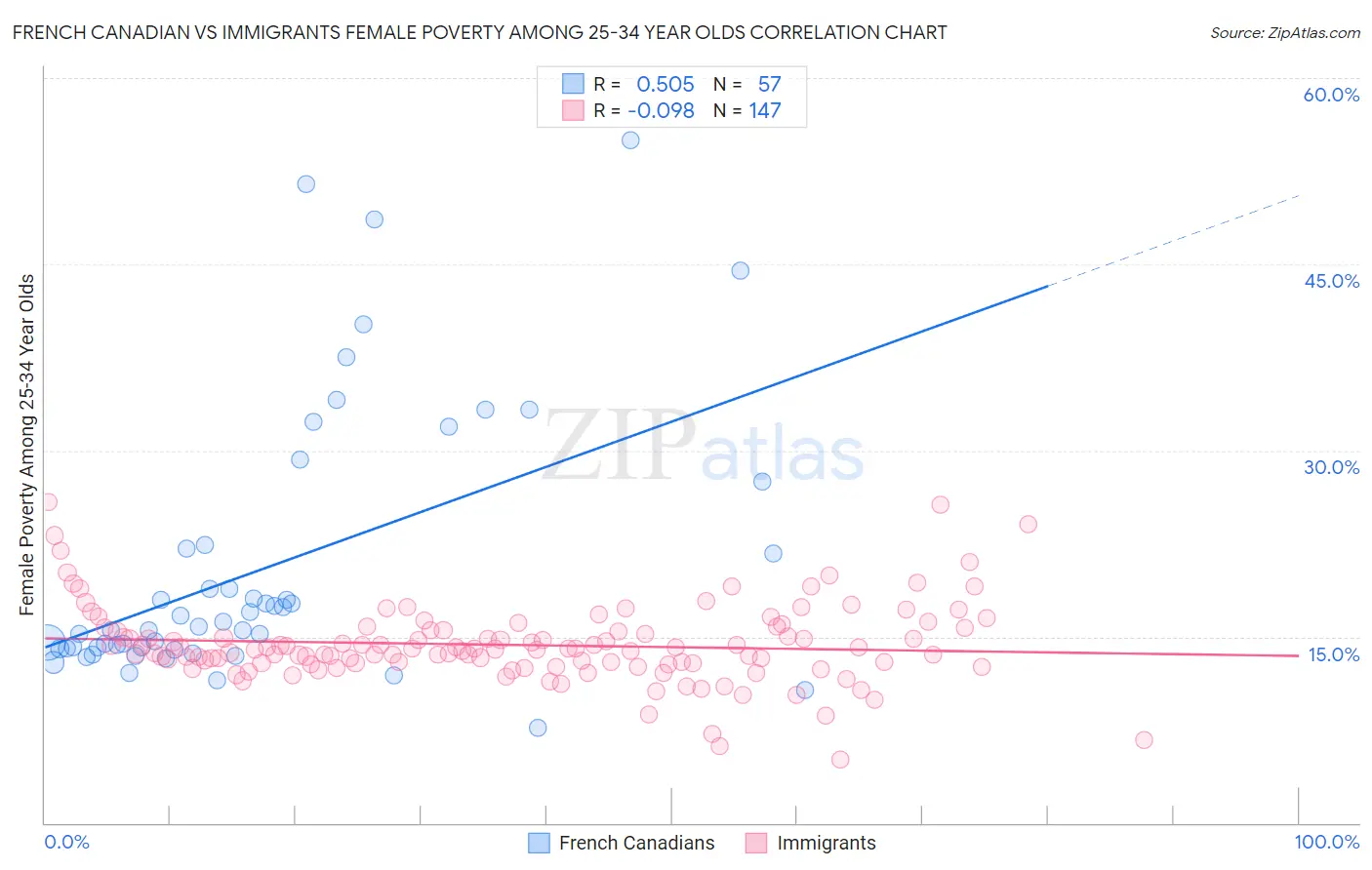 French Canadian vs Immigrants Female Poverty Among 25-34 Year Olds