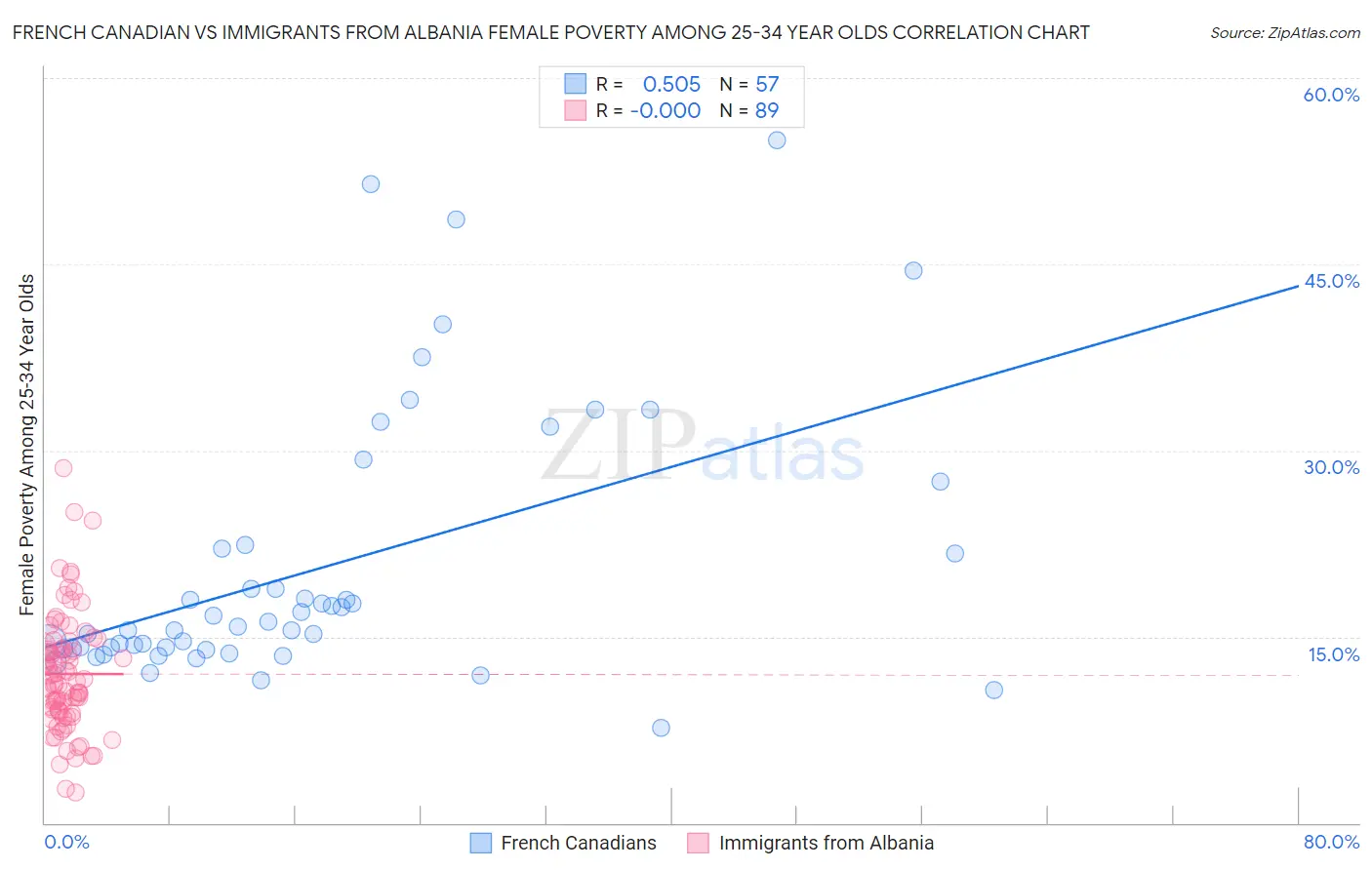 French Canadian vs Immigrants from Albania Female Poverty Among 25-34 Year Olds