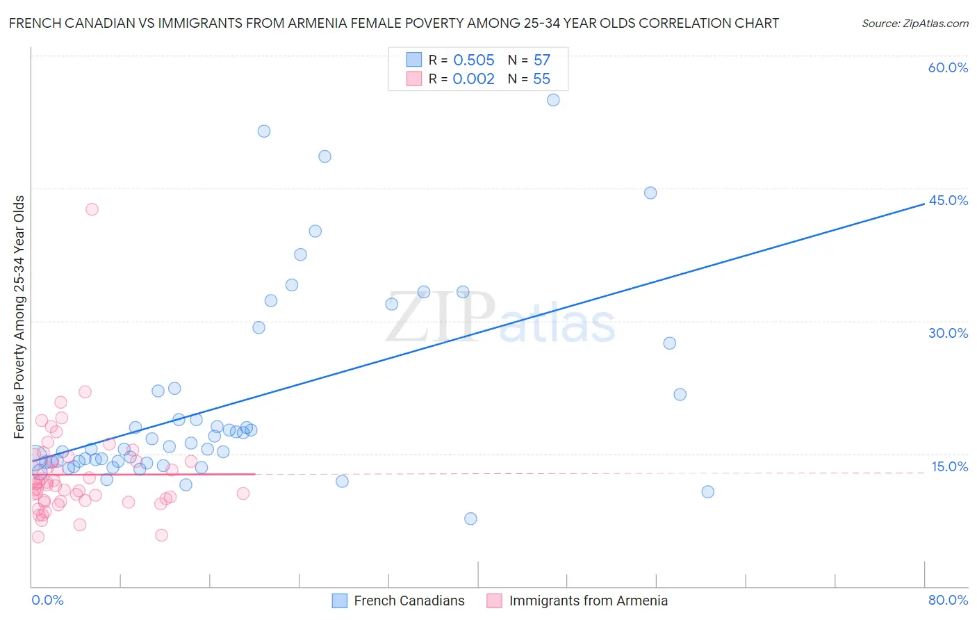 French Canadian vs Immigrants from Armenia Female Poverty Among 25-34 Year Olds