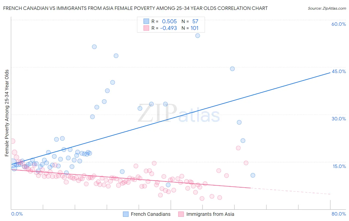 French Canadian vs Immigrants from Asia Female Poverty Among 25-34 Year Olds