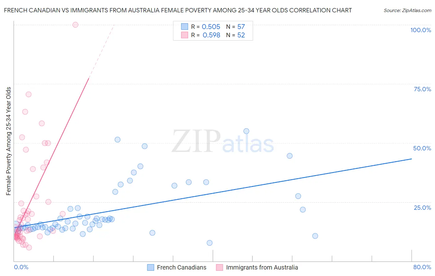 French Canadian vs Immigrants from Australia Female Poverty Among 25-34 Year Olds