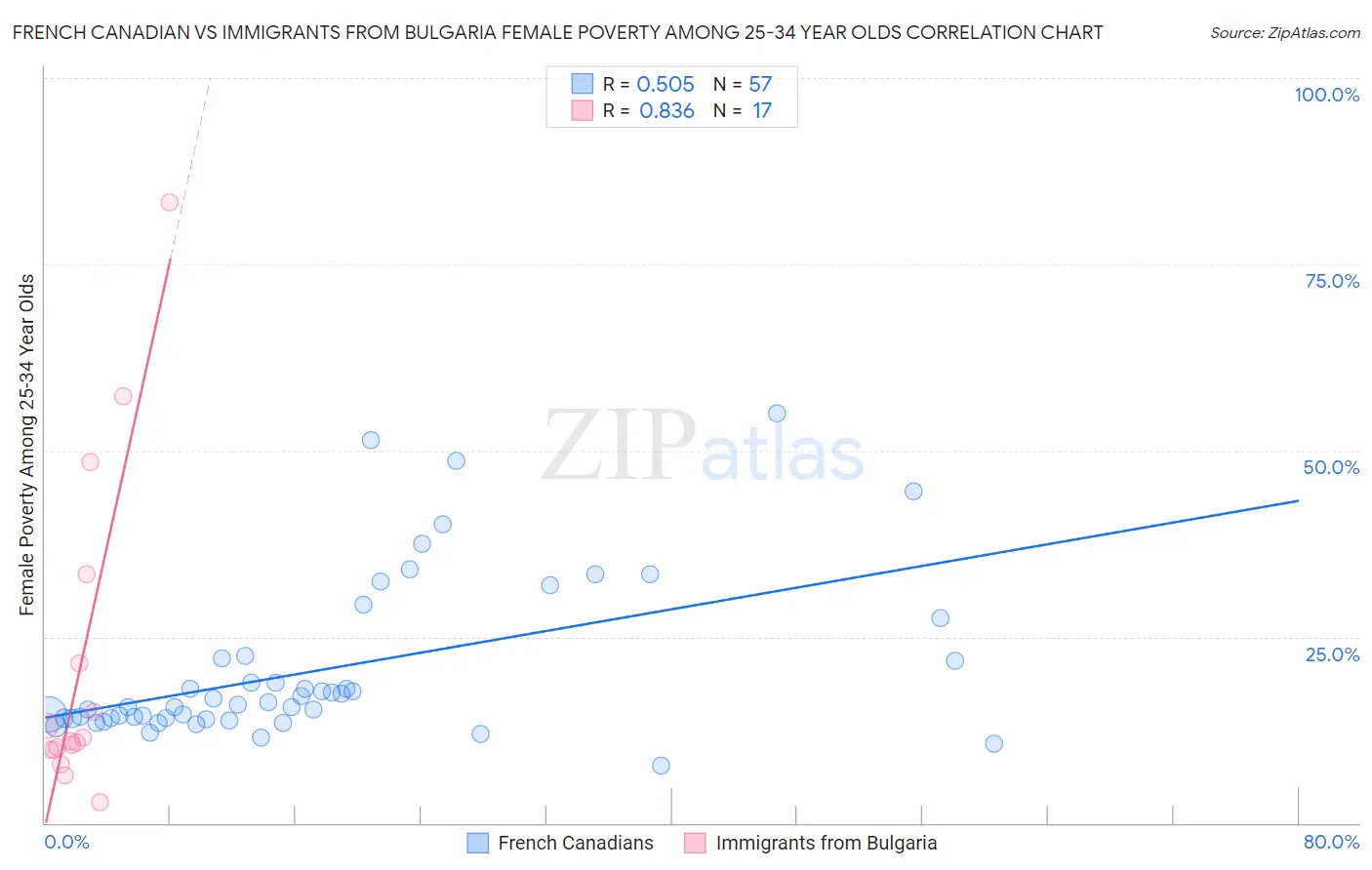French Canadian vs Immigrants from Bulgaria Female Poverty Among 25-34 Year Olds