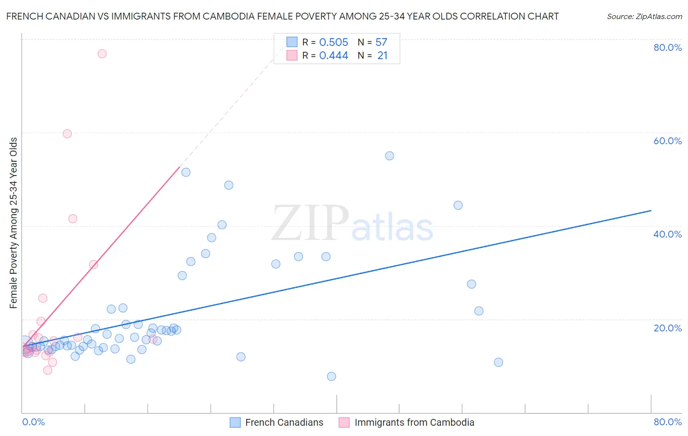 French Canadian vs Immigrants from Cambodia Female Poverty Among 25-34 Year Olds