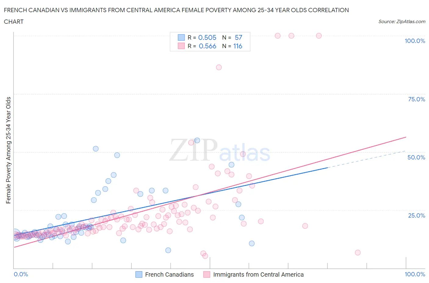 French Canadian vs Immigrants from Central America Female Poverty Among 25-34 Year Olds