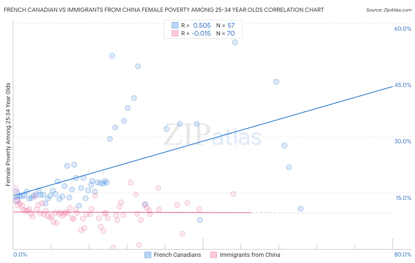 French Canadian vs Immigrants from China Female Poverty Among 25-34 Year Olds