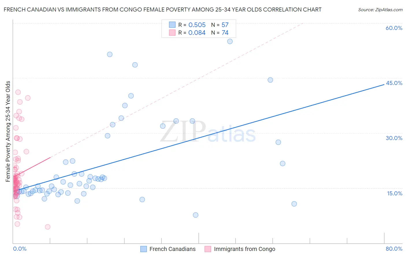 French Canadian vs Immigrants from Congo Female Poverty Among 25-34 Year Olds