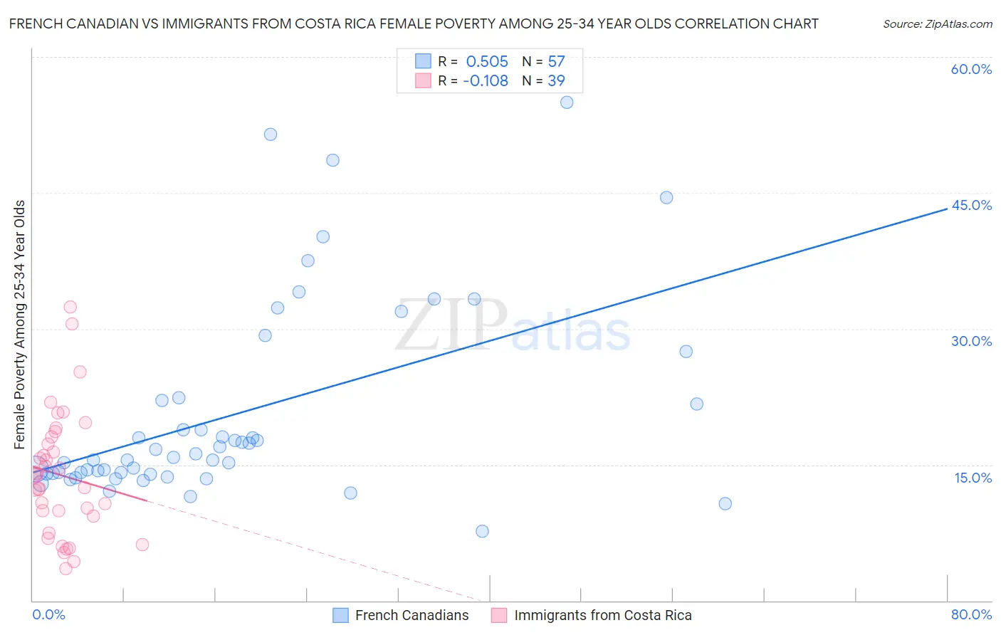 French Canadian vs Immigrants from Costa Rica Female Poverty Among 25-34 Year Olds