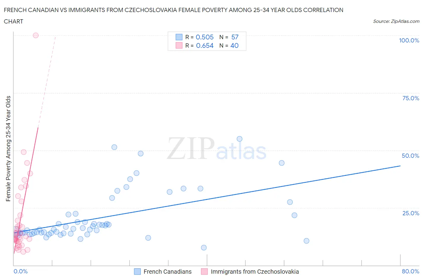 French Canadian vs Immigrants from Czechoslovakia Female Poverty Among 25-34 Year Olds