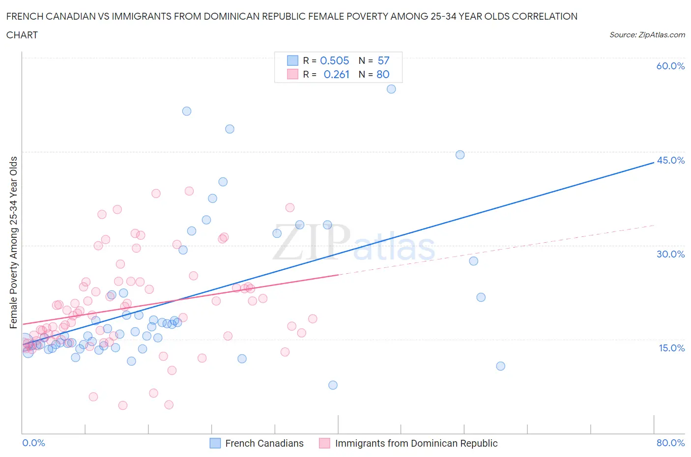 French Canadian vs Immigrants from Dominican Republic Female Poverty Among 25-34 Year Olds