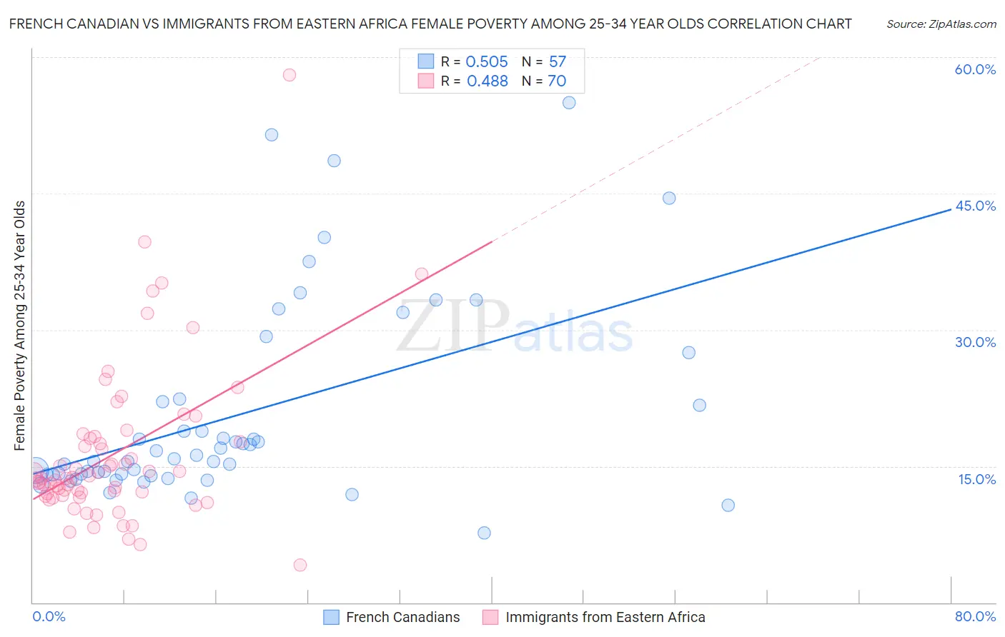 French Canadian vs Immigrants from Eastern Africa Female Poverty Among 25-34 Year Olds