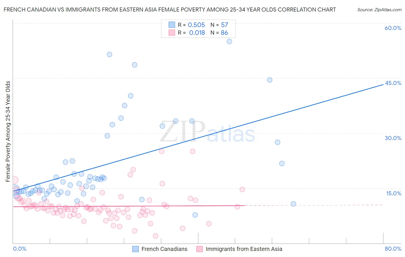 French Canadian vs Immigrants from Eastern Asia Female Poverty Among 25-34 Year Olds