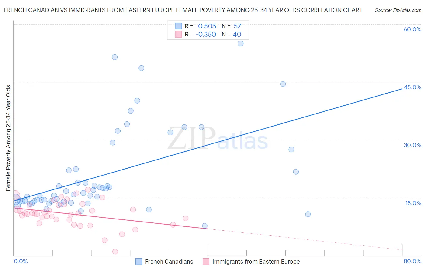 French Canadian vs Immigrants from Eastern Europe Female Poverty Among 25-34 Year Olds
