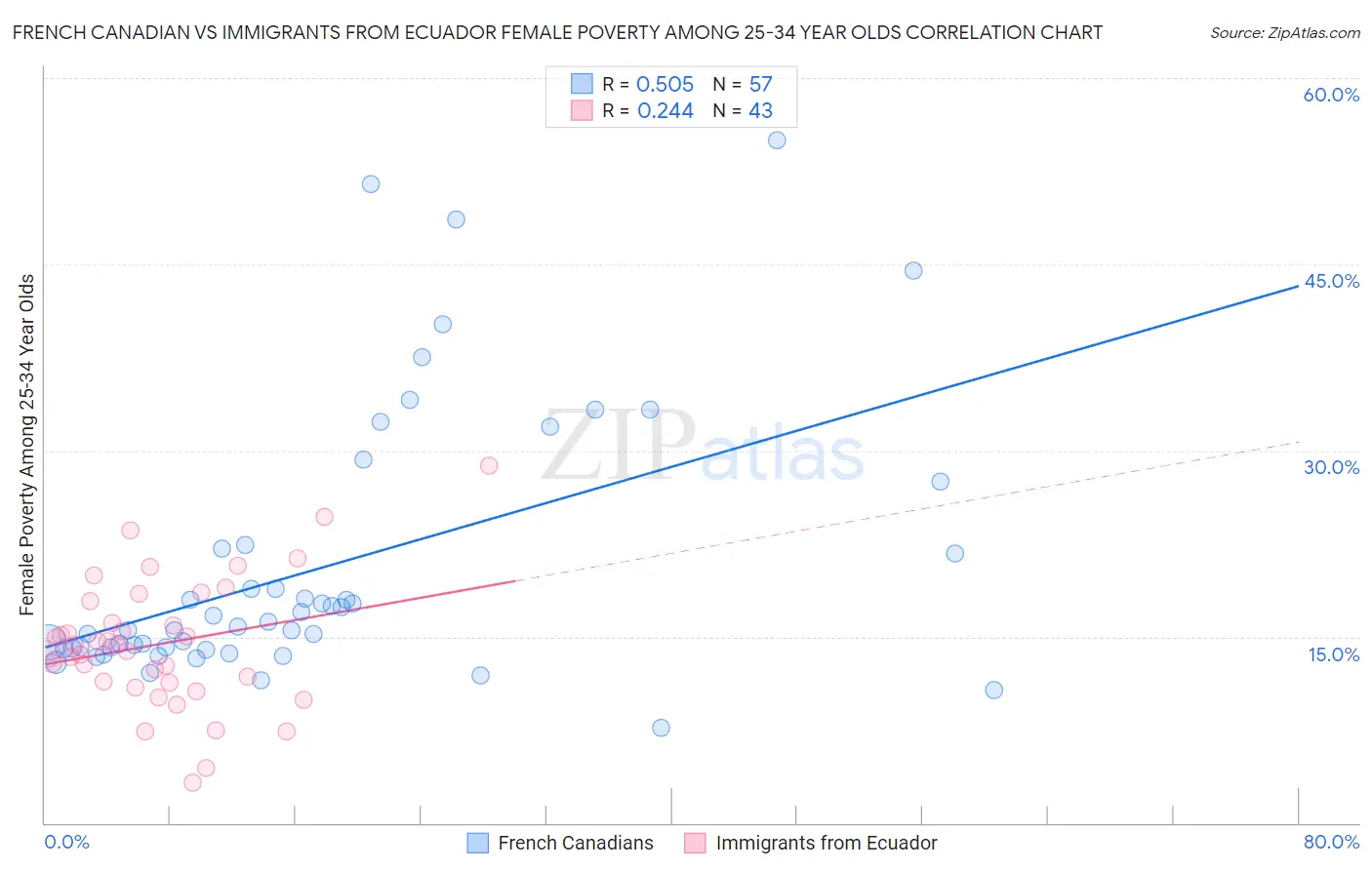 French Canadian vs Immigrants from Ecuador Female Poverty Among 25-34 Year Olds
