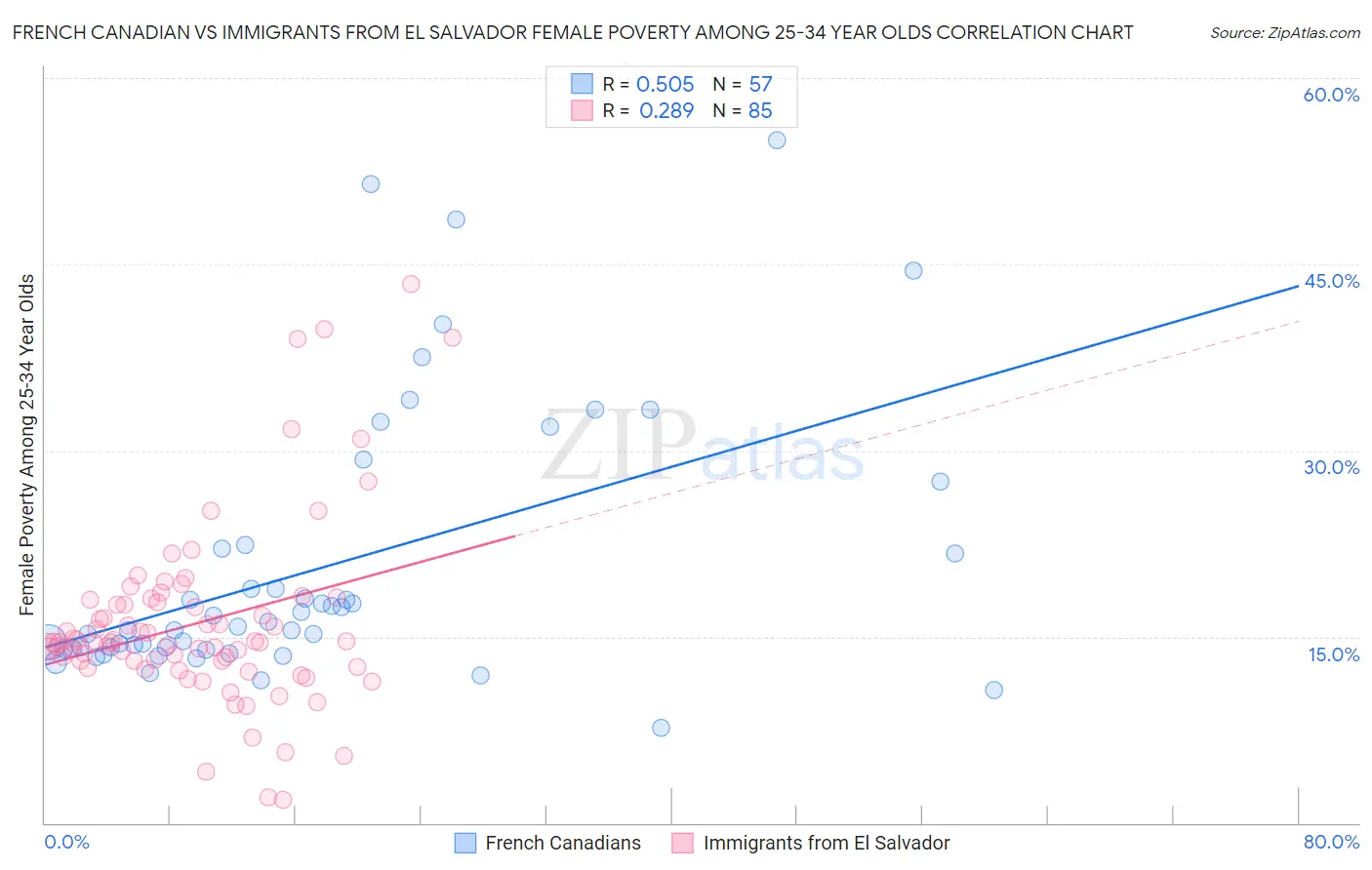 French Canadian vs Immigrants from El Salvador Female Poverty Among 25-34 Year Olds