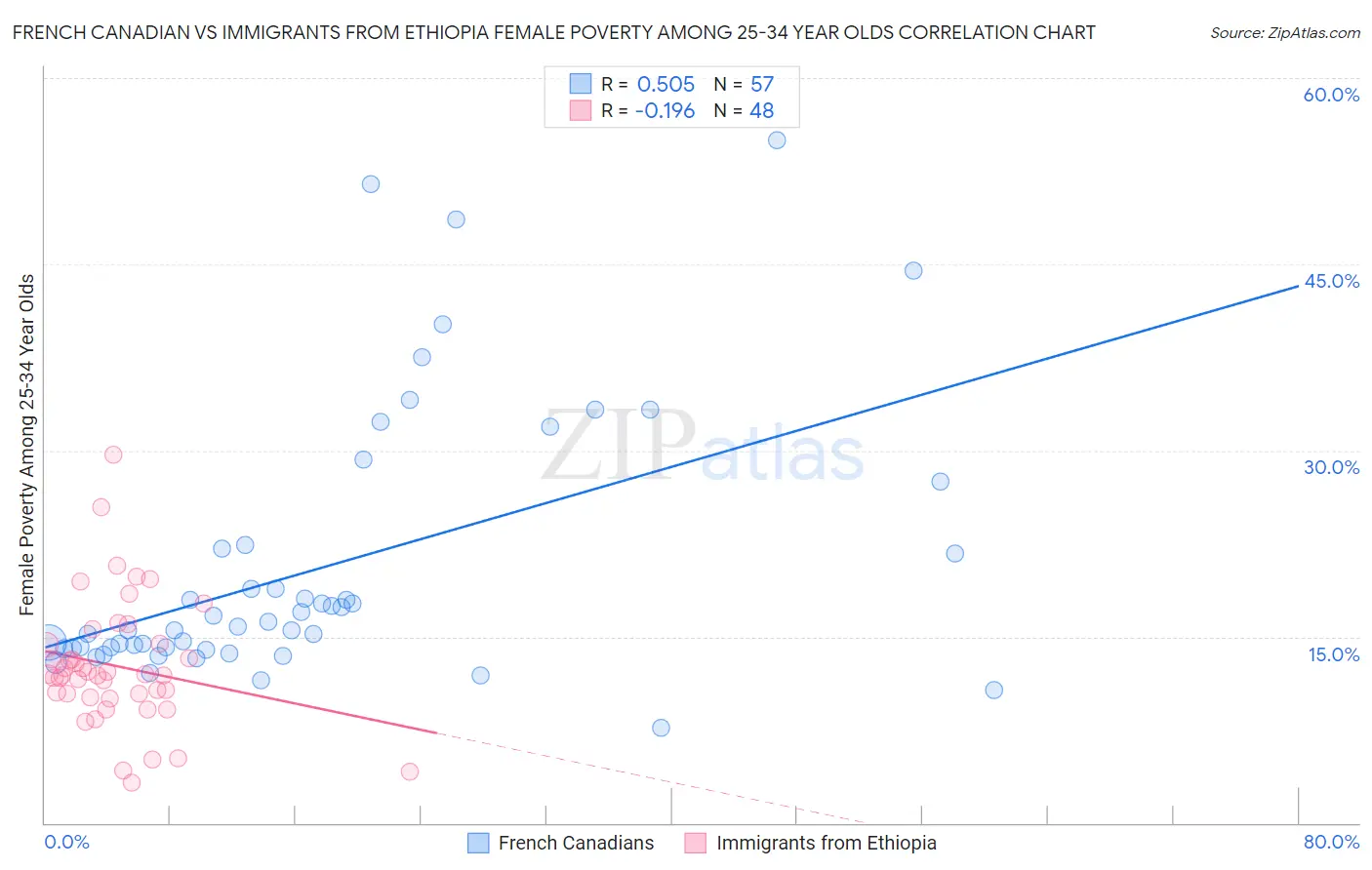 French Canadian vs Immigrants from Ethiopia Female Poverty Among 25-34 Year Olds