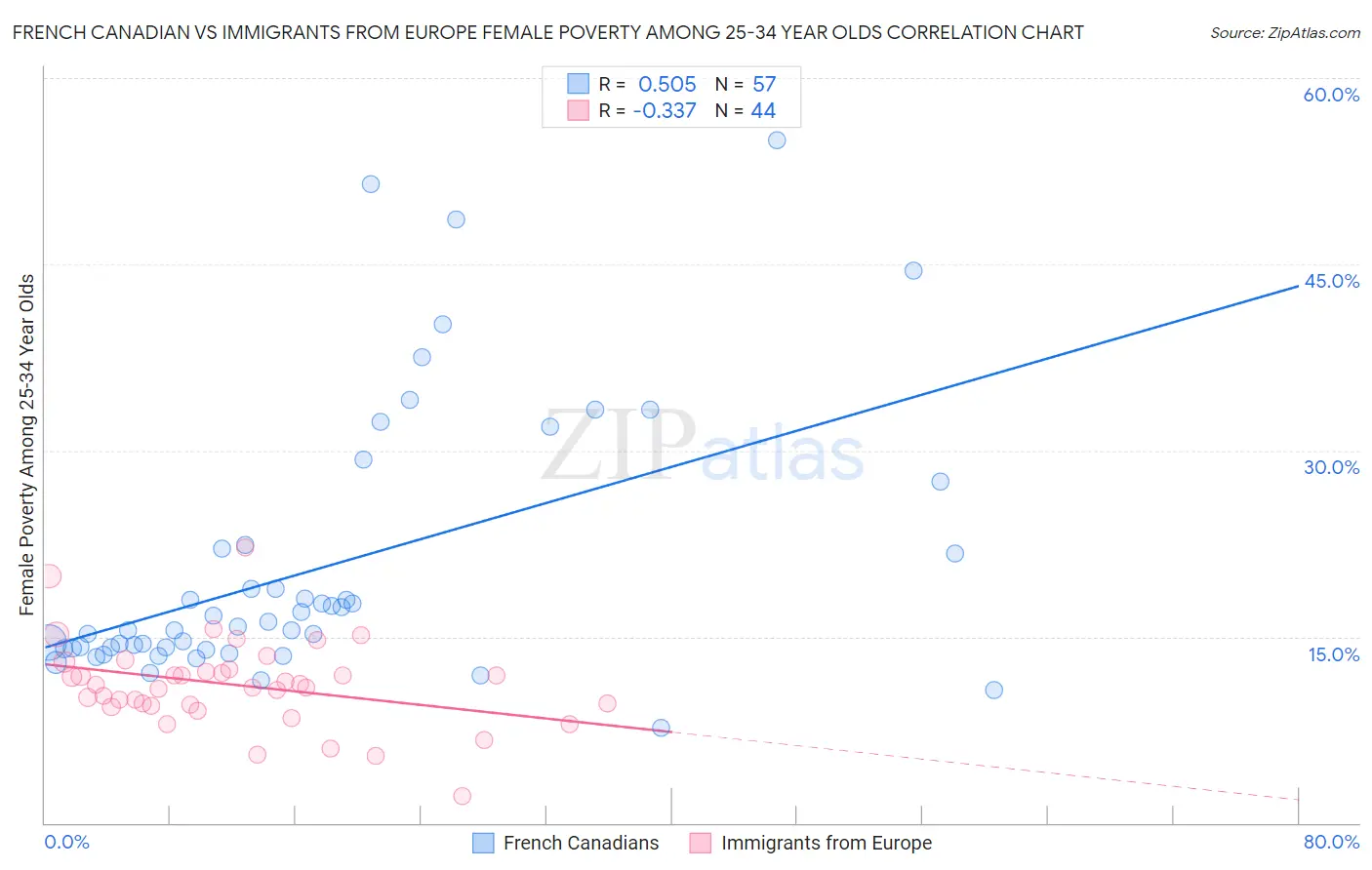 French Canadian vs Immigrants from Europe Female Poverty Among 25-34 Year Olds