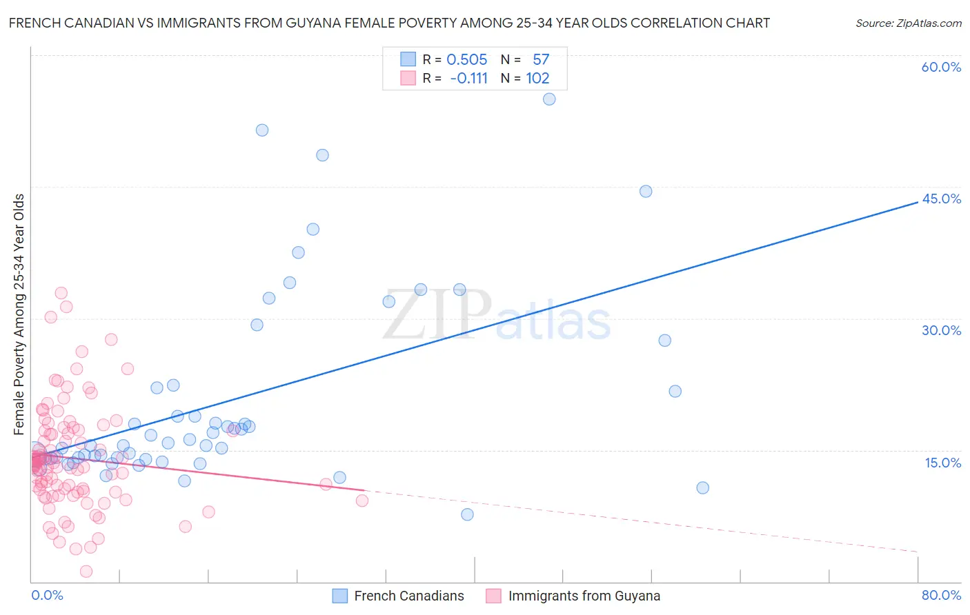 French Canadian vs Immigrants from Guyana Female Poverty Among 25-34 Year Olds