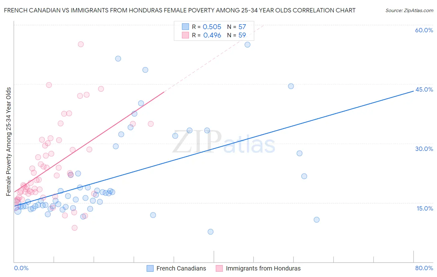 French Canadian vs Immigrants from Honduras Female Poverty Among 25-34 Year Olds