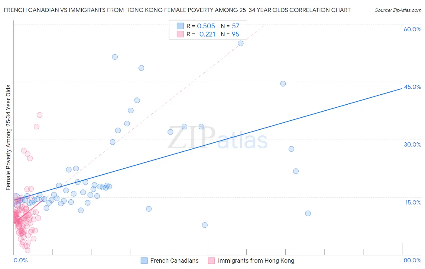 French Canadian vs Immigrants from Hong Kong Female Poverty Among 25-34 Year Olds