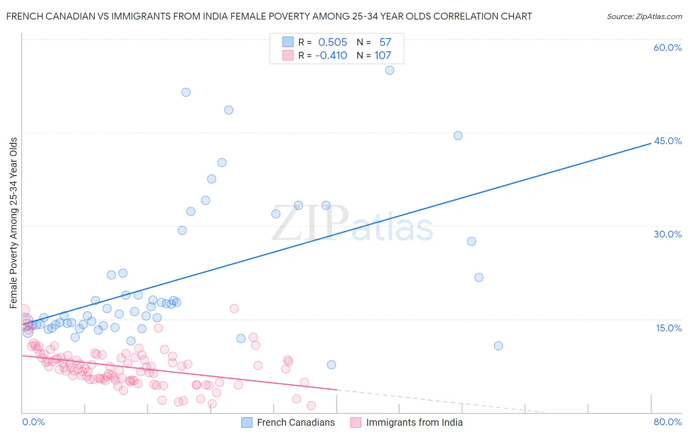 French Canadian vs Immigrants from India Female Poverty Among 25-34 Year Olds
