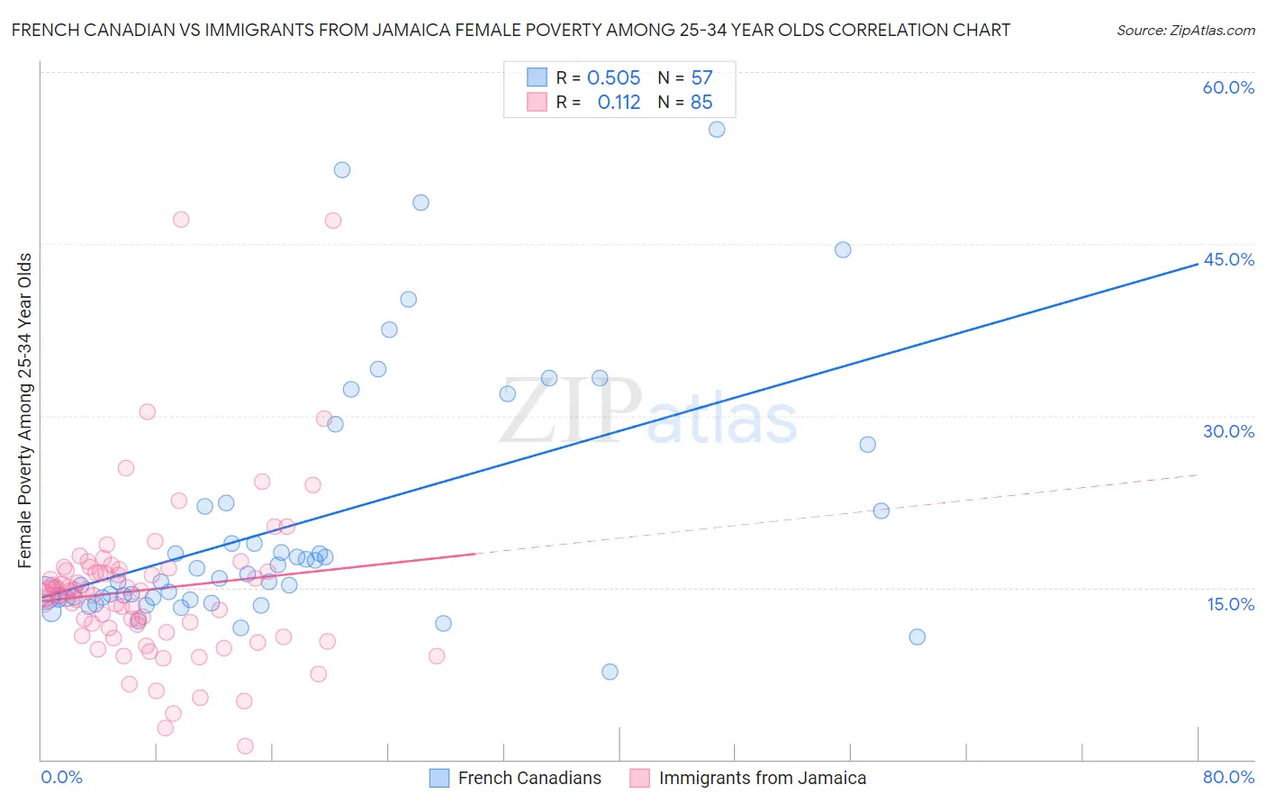 French Canadian vs Immigrants from Jamaica Female Poverty Among 25-34 Year Olds