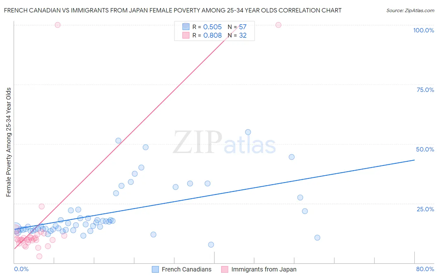 French Canadian vs Immigrants from Japan Female Poverty Among 25-34 Year Olds