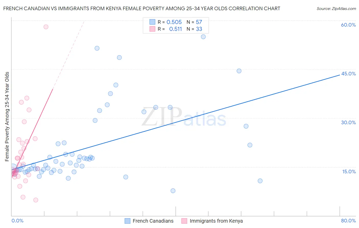 French Canadian vs Immigrants from Kenya Female Poverty Among 25-34 Year Olds