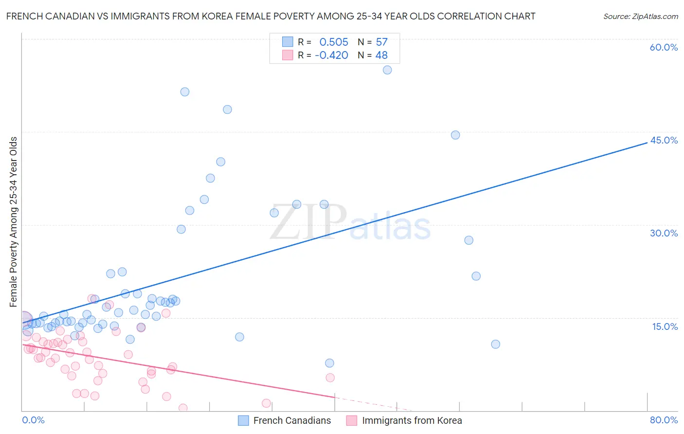 French Canadian vs Immigrants from Korea Female Poverty Among 25-34 Year Olds