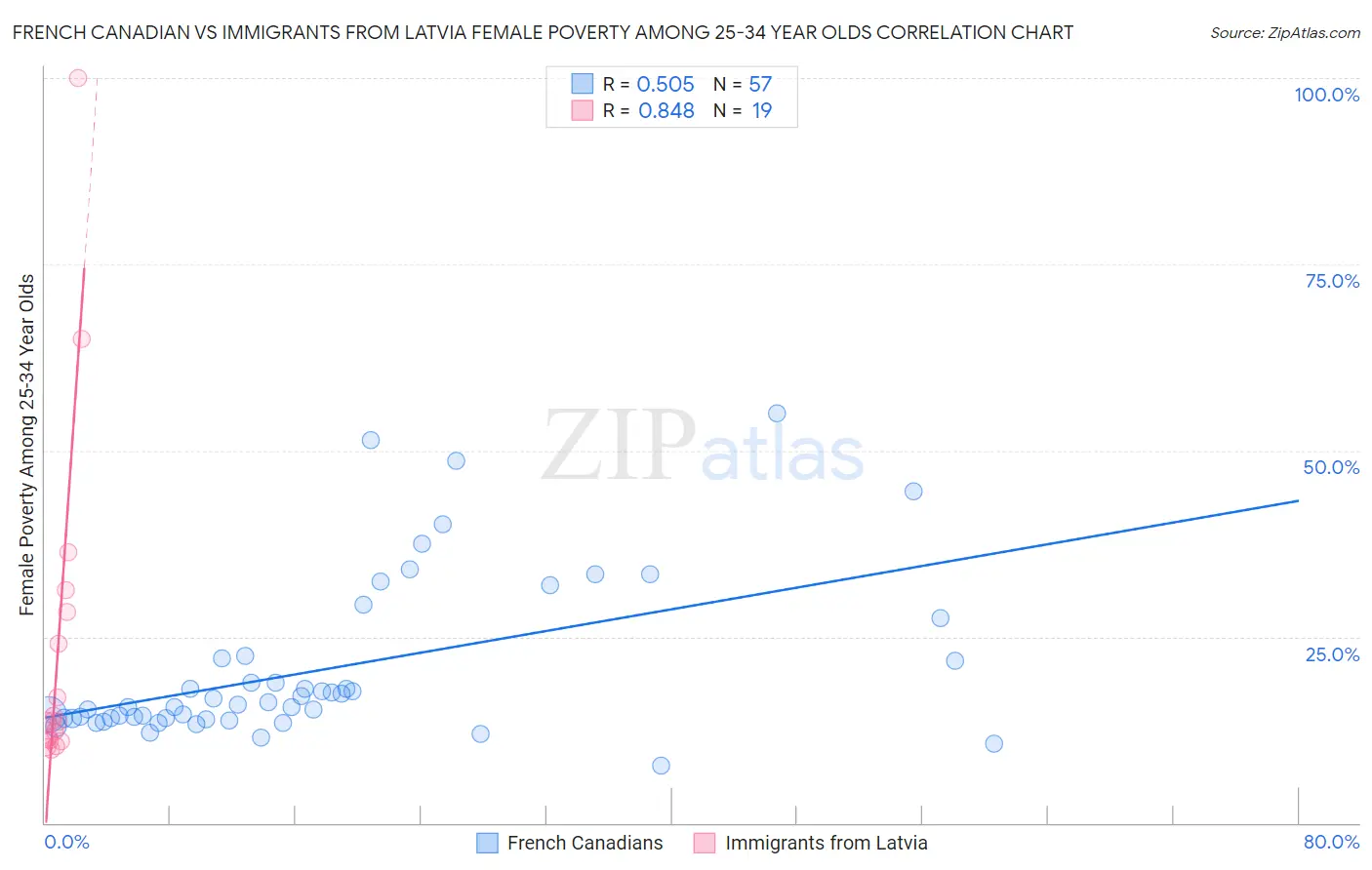 French Canadian vs Immigrants from Latvia Female Poverty Among 25-34 Year Olds