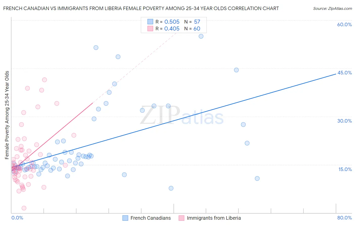 French Canadian vs Immigrants from Liberia Female Poverty Among 25-34 Year Olds